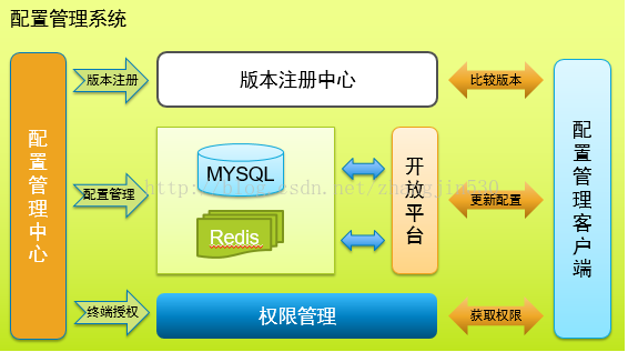 1569207580128148.png 配置管理系统.png