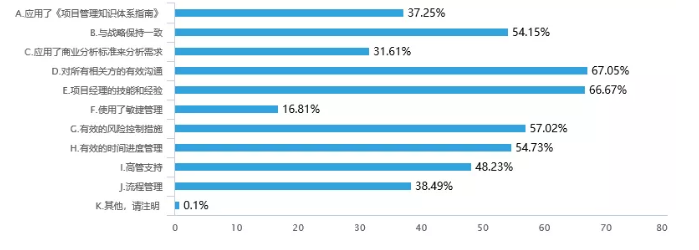 认为项目成功的主要原因