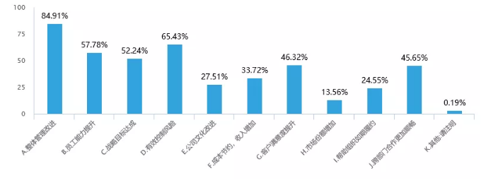 您认为PMI项目管理知识体系能够给组织带来以下哪些价值?