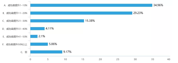 在您拿到PMP认证后，您的项目成功率是否有所提升？