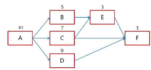 进度网路图 进度网路图
