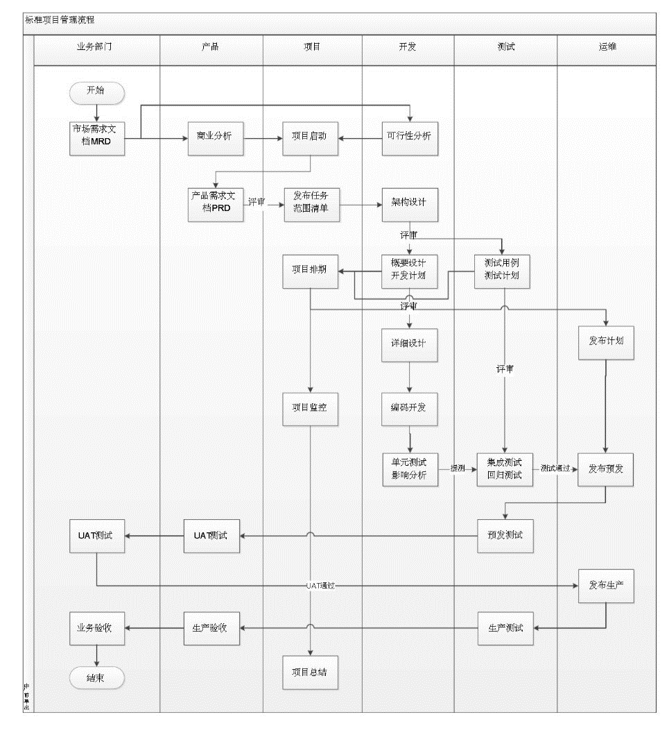 项目管理流程 项目管理流程