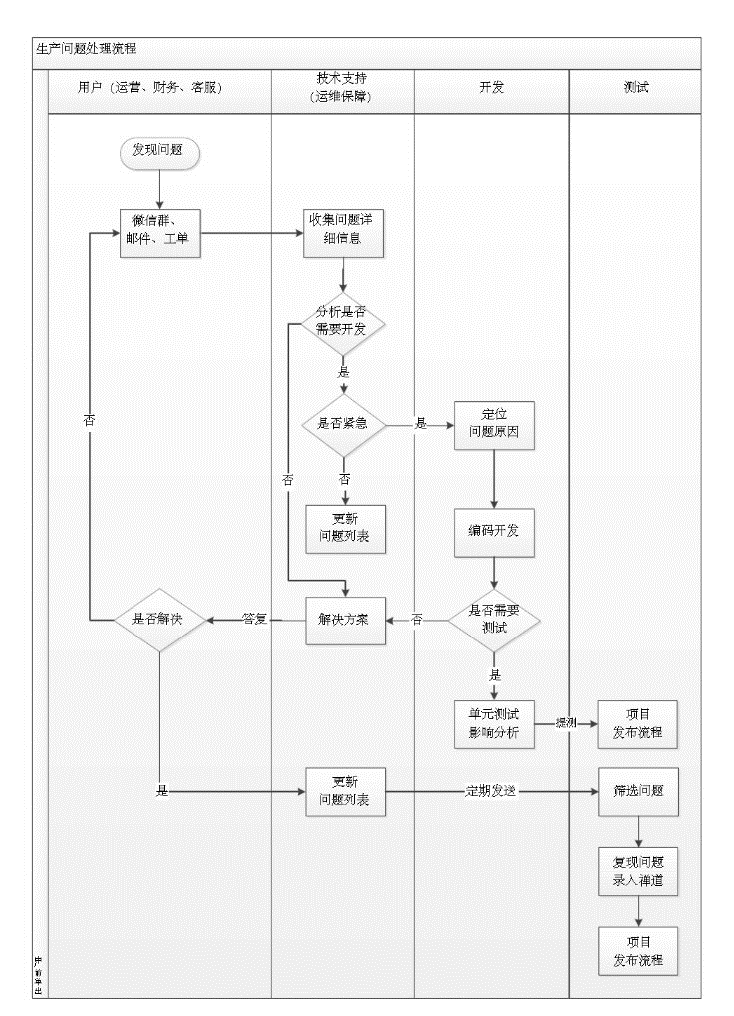 项目管理流程 项目管理流程