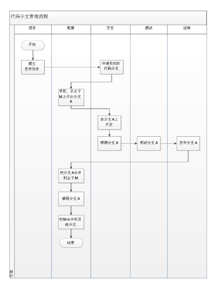 项目管理流程 项目管理流程