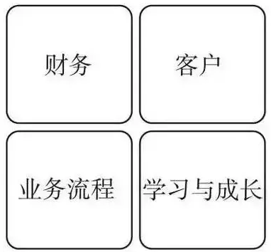 平衡计分卡 平衡计分卡