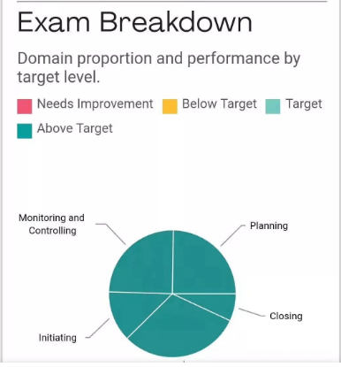 PMP成绩图 PMP成绩图