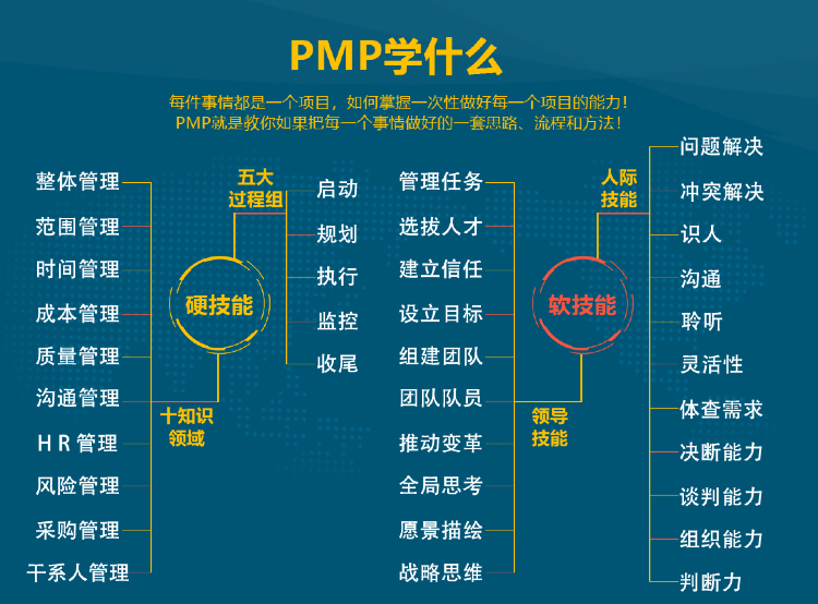 PMP学什么 PMP学什么