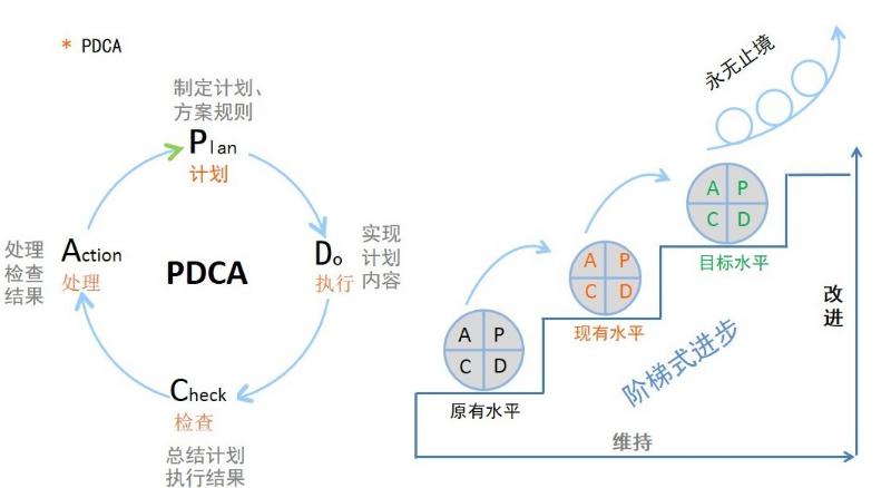 PDCA PDCA