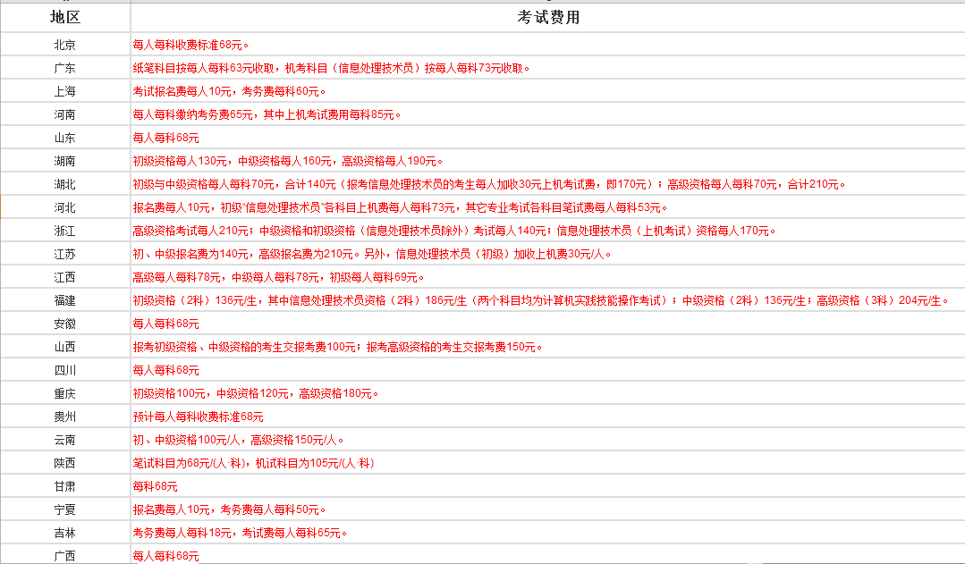 软考报考费用 软考报考费用