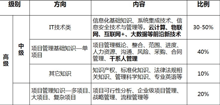 软考考试内容 软考考试内容