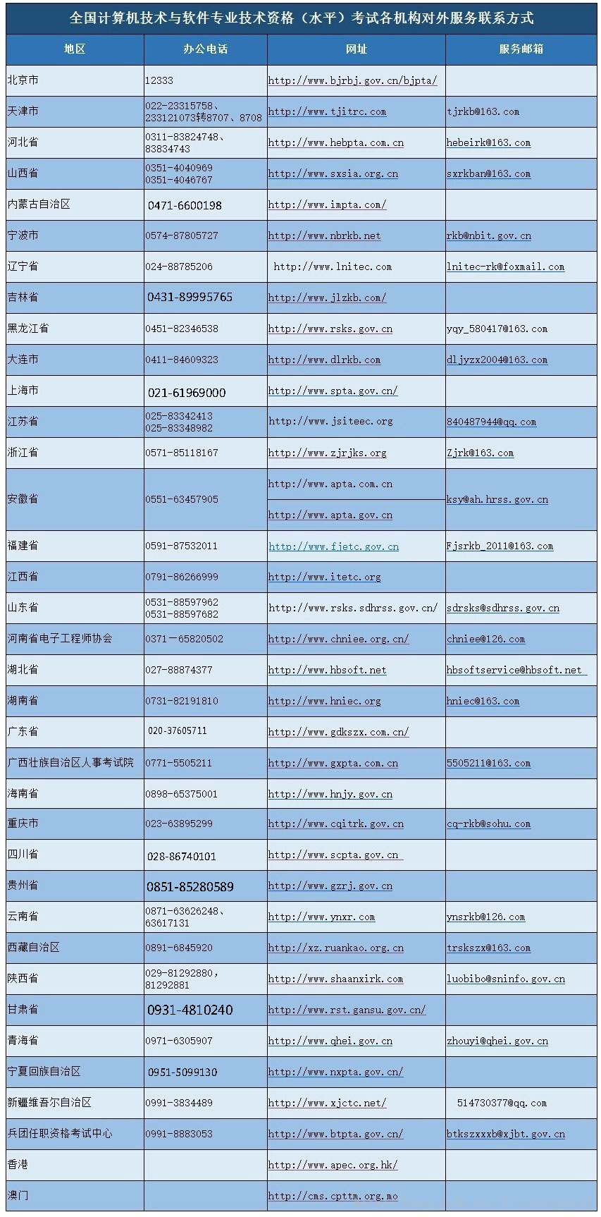 全国各省市软考办联系方式 全国各省市软考办联系方式