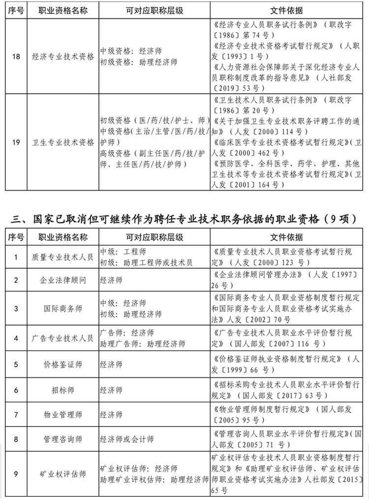 贵州省专业技术类职业资格与职称对应目录 贵州省专业技术类职业资格与职称对应目录
