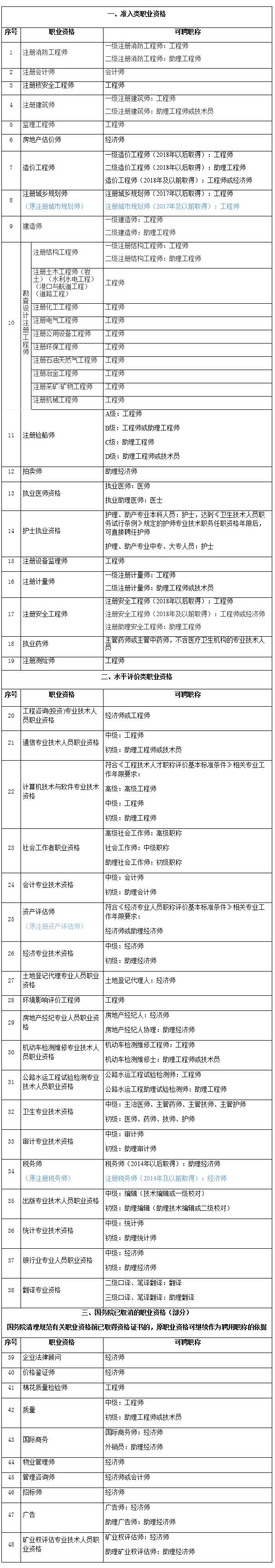 1655194048844283.jpg 重庆市职称改革办公室关于建立专业技术人员职业资格与职称对应关系的通知(渝职改办〔2019〕140号-)_重庆市人力资源和社会保障局.jpg