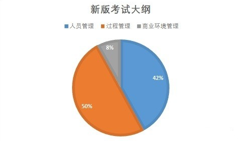 PMP新版考试大纲.png PMP新版考试大纲.png