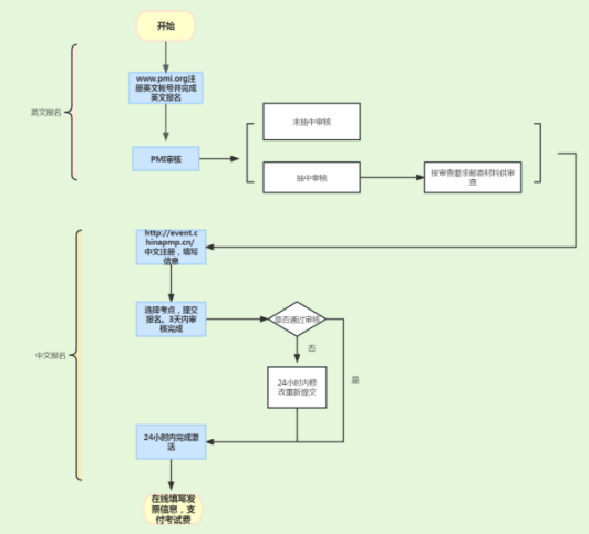 pmp报名流程.png pmp报名流程.png