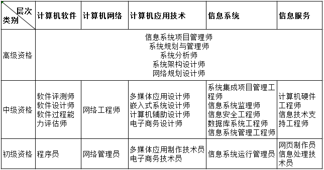 计算机技术与软件专业技术资格(水平)考试专业类别资格名称和级别对应表 计算机技术与软件专业技术资格(水平)考试专业类别资格名称和级别对应表