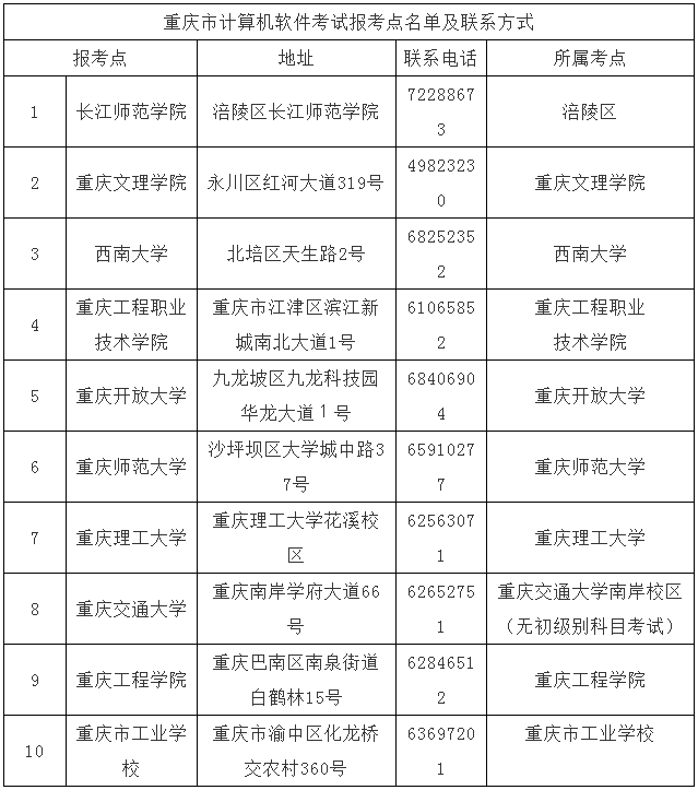 重庆各考点联系方式.png
