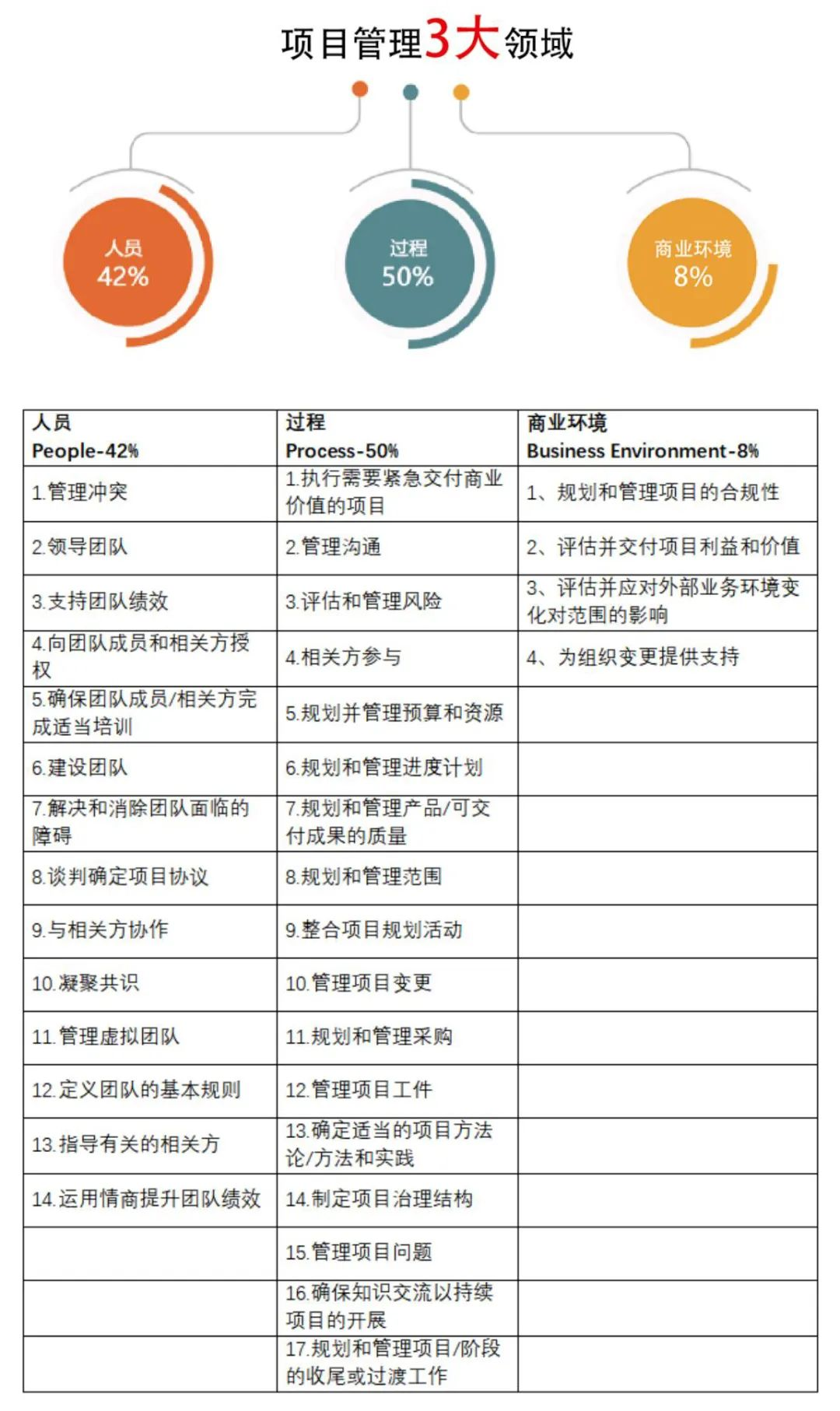 PMP考试内容.png PMP考试内容.png