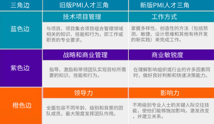 PMI新人才三角.png PMI新人才三角.png