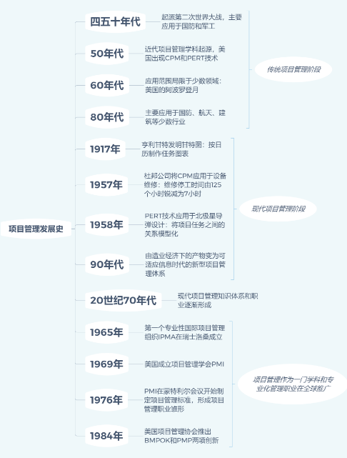 项目管理发展时间点.png