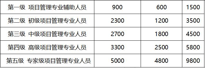 CSPM报考费用.png CSPM报考费用.png