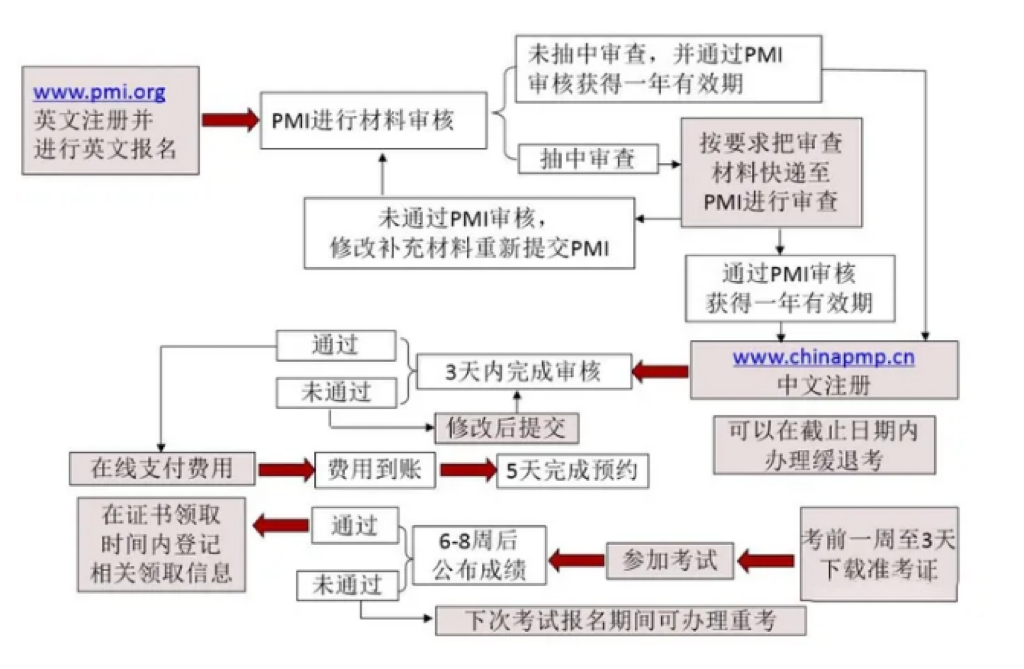 PMP考试流程.png PMP考试流程.png