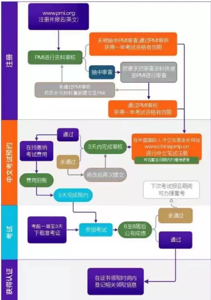 PMP报考流程.jpg PMP报考流程.jpg