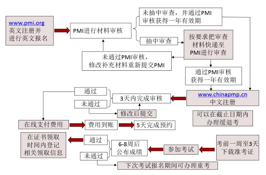 PMP报考流程.png PMP报考流程.png