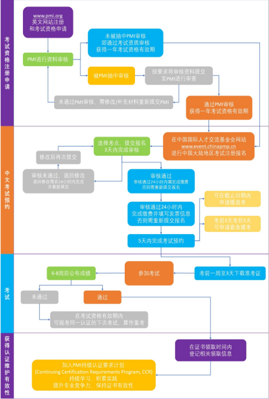 PMP报名流程.png PMP报名流程.png