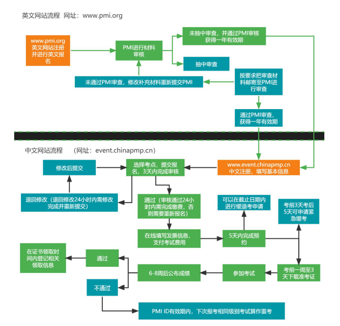 PMP报考流程.png PMP报考流程.png