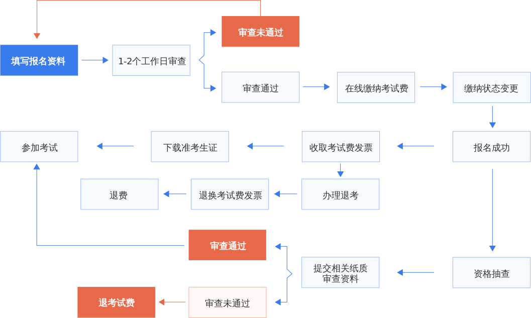NPDP报名流程.png NPDP报名流程.png