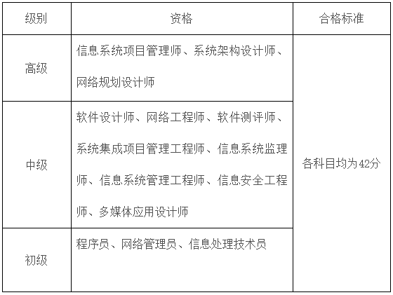 软考合格标准.png 软考合格标准.png