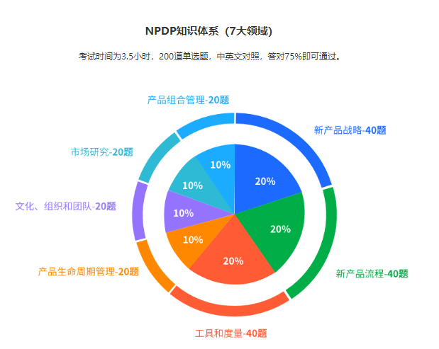 NPDP知识体系.png