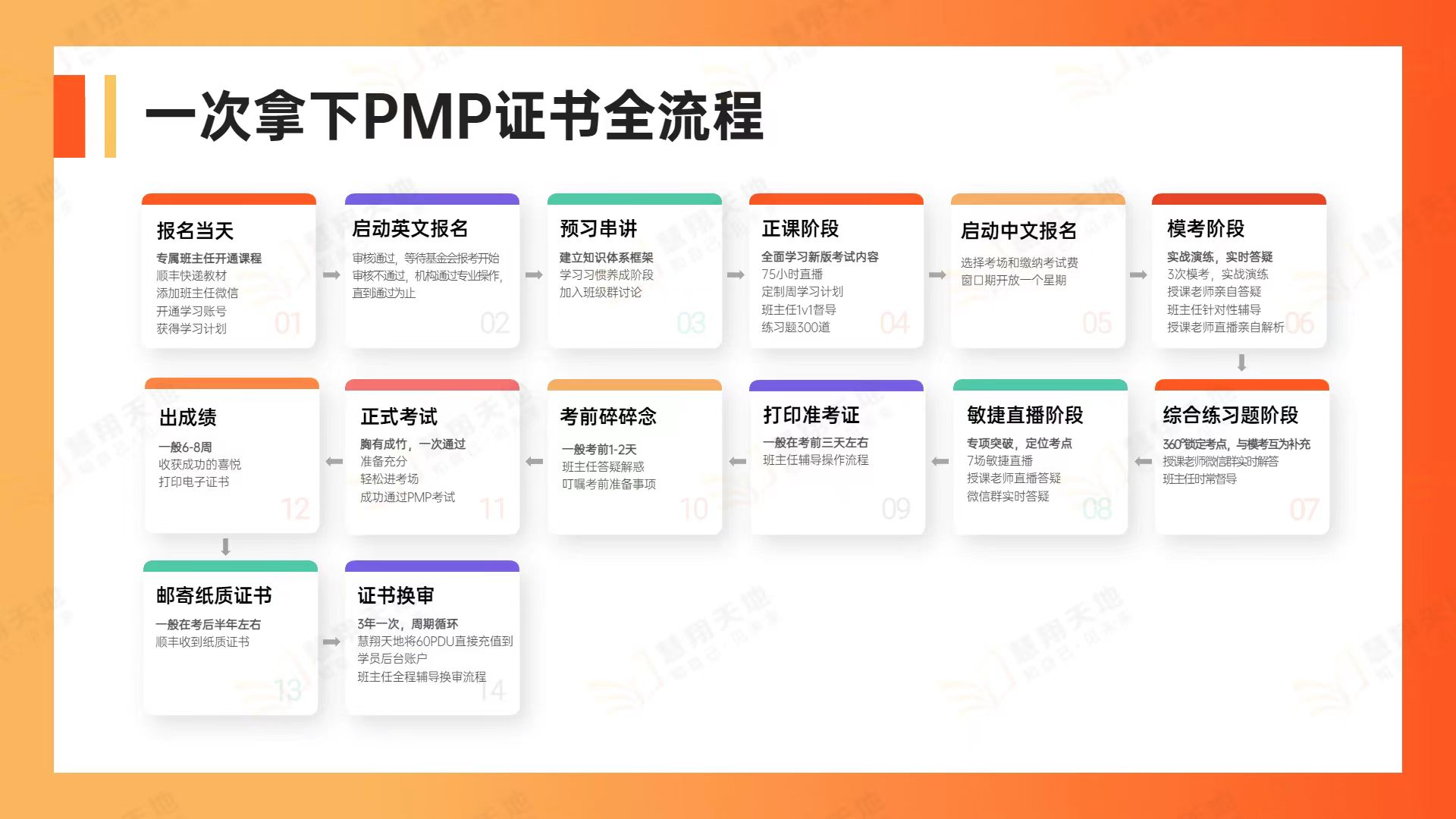 PMP报名流程.jpg PMP报名流程.jpg