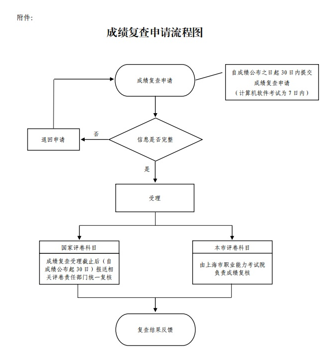 上海成绩复查流程图.png 上海成绩复查流程图.png