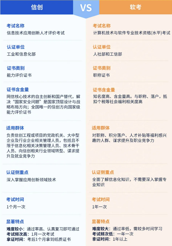 信创证书与软考 信创证书与软考