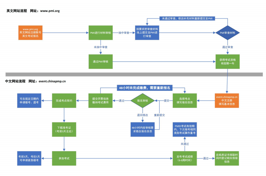 PMP报名流程 PMP报名流程