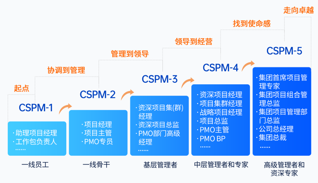 CSPM认证 CSPM认证
