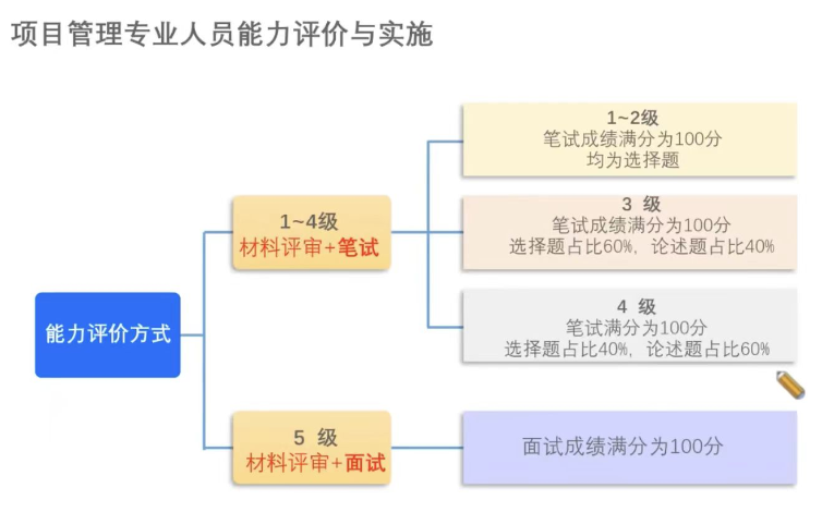 CSPM考试 CSPM考试