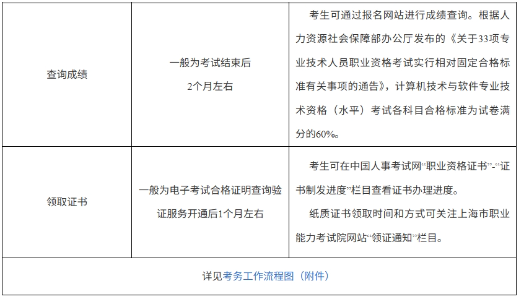 上海市软考 上海市软考