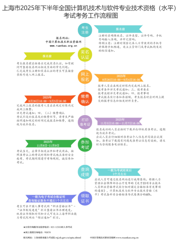上海市软考 上海市软考