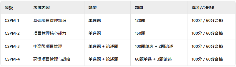 CSPM认证 CSPM认证